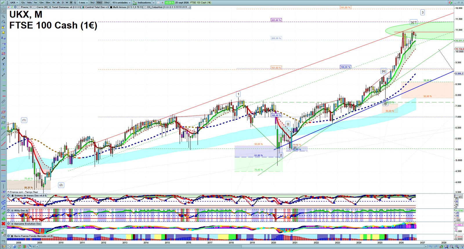 FTSE monthly technical analysis chart with trend structure, support and resistance levels